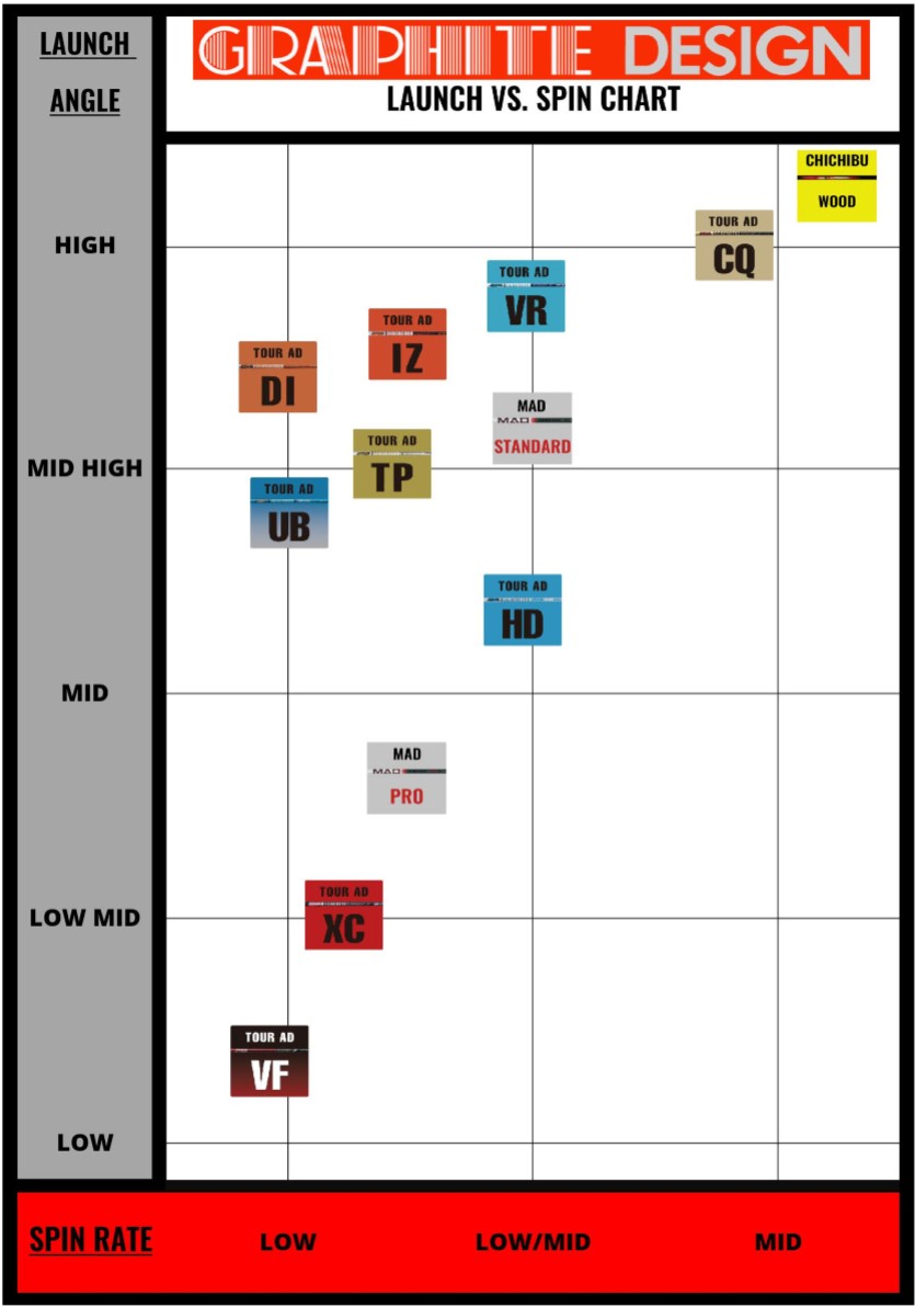 Graphite Design Shaft Chart | TrueFitClubs